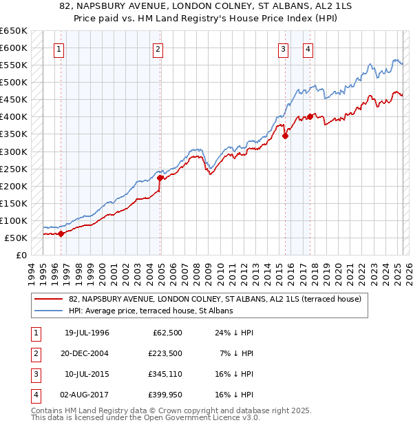 82, NAPSBURY AVENUE, LONDON COLNEY, ST ALBANS, AL2 1LS: Price paid vs HM Land Registry's House Price Index