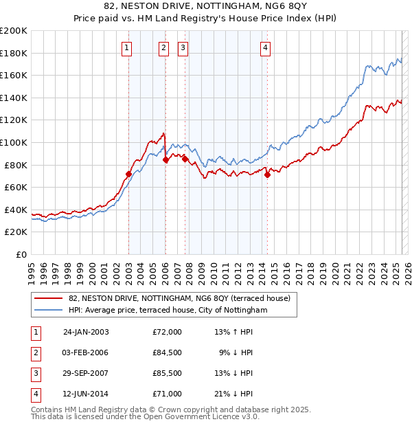 82, NESTON DRIVE, NOTTINGHAM, NG6 8QY: Price paid vs HM Land Registry's House Price Index