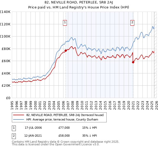 82, NEVILLE ROAD, PETERLEE, SR8 2AJ: Price paid vs HM Land Registry's House Price Index