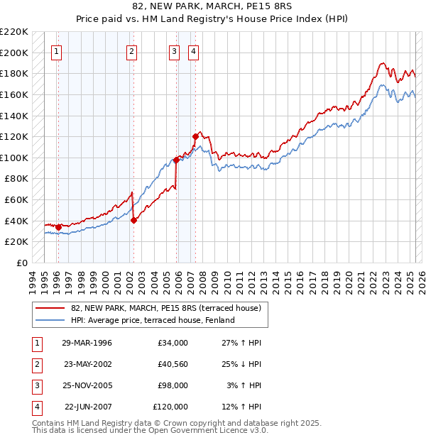 82, NEW PARK, MARCH, PE15 8RS: Price paid vs HM Land Registry's House Price Index
