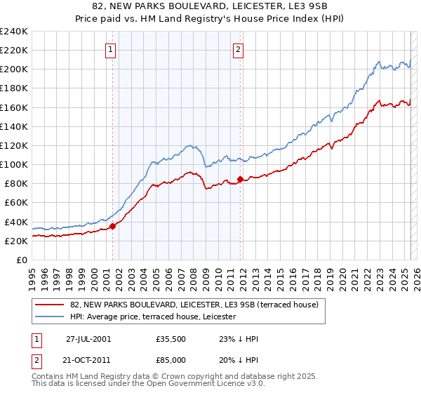 82, NEW PARKS BOULEVARD, LEICESTER, LE3 9SB: Price paid vs HM Land Registry's House Price Index