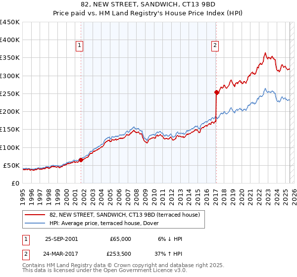 82, NEW STREET, SANDWICH, CT13 9BD: Price paid vs HM Land Registry's House Price Index