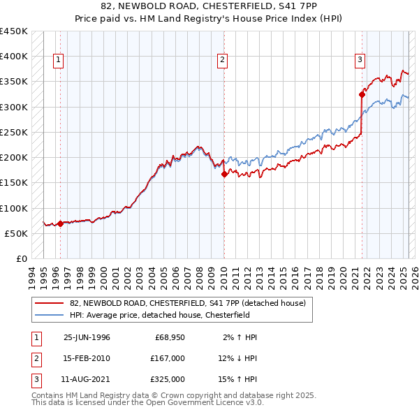 82, NEWBOLD ROAD, CHESTERFIELD, S41 7PP: Price paid vs HM Land Registry's House Price Index