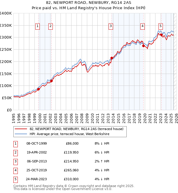 82, NEWPORT ROAD, NEWBURY, RG14 2AS: Price paid vs HM Land Registry's House Price Index