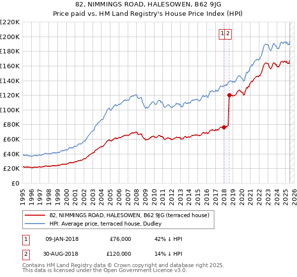 82, NIMMINGS ROAD, HALESOWEN, B62 9JG: Price paid vs HM Land Registry's House Price Index