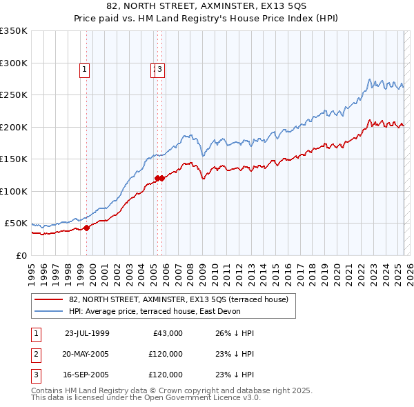 82, NORTH STREET, AXMINSTER, EX13 5QS: Price paid vs HM Land Registry's House Price Index