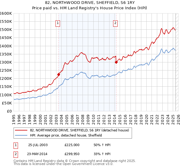 82, NORTHWOOD DRIVE, SHEFFIELD, S6 1RY: Price paid vs HM Land Registry's House Price Index