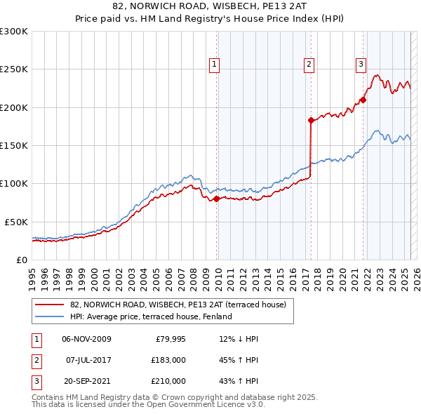 82, NORWICH ROAD, WISBECH, PE13 2AT: Price paid vs HM Land Registry's House Price Index