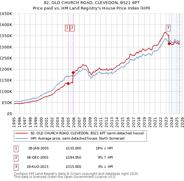 82, OLD CHURCH ROAD, CLEVEDON, BS21 6PT: Price paid vs HM Land Registry's House Price Index