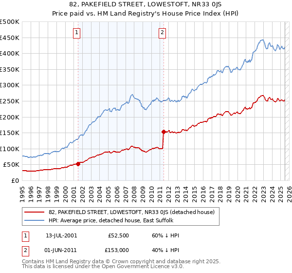 82, PAKEFIELD STREET, LOWESTOFT, NR33 0JS: Price paid vs HM Land Registry's House Price Index