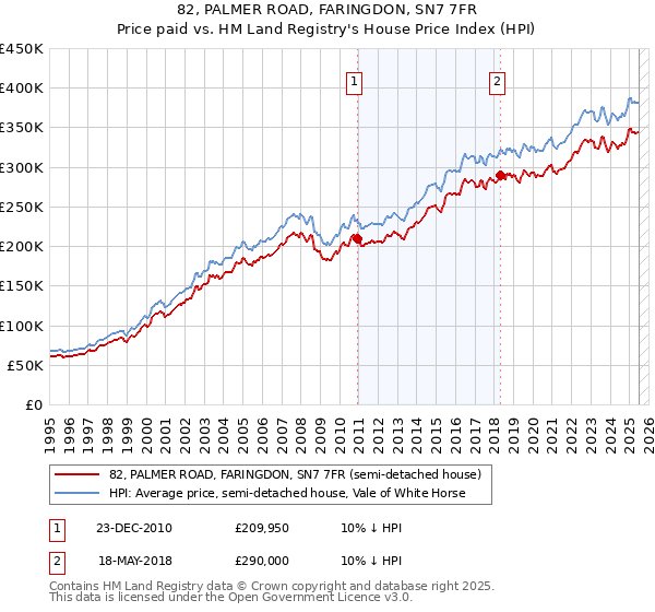 82, PALMER ROAD, FARINGDON, SN7 7FR: Price paid vs HM Land Registry's House Price Index