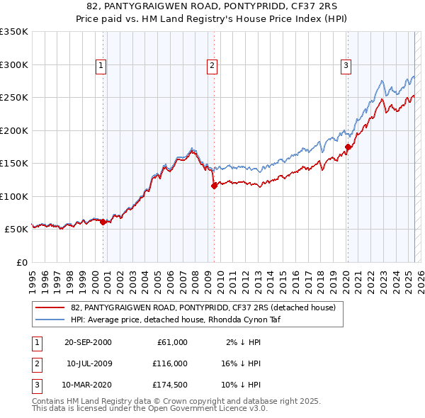 82, PANTYGRAIGWEN ROAD, PONTYPRIDD, CF37 2RS: Price paid vs HM Land Registry's House Price Index