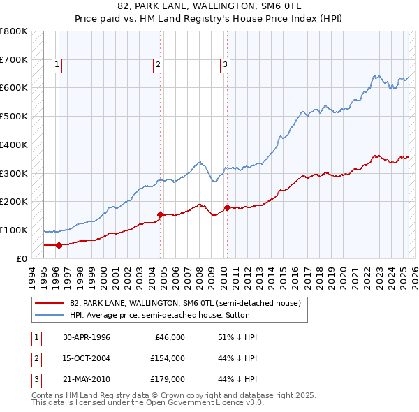82, PARK LANE, WALLINGTON, SM6 0TL: Price paid vs HM Land Registry's House Price Index