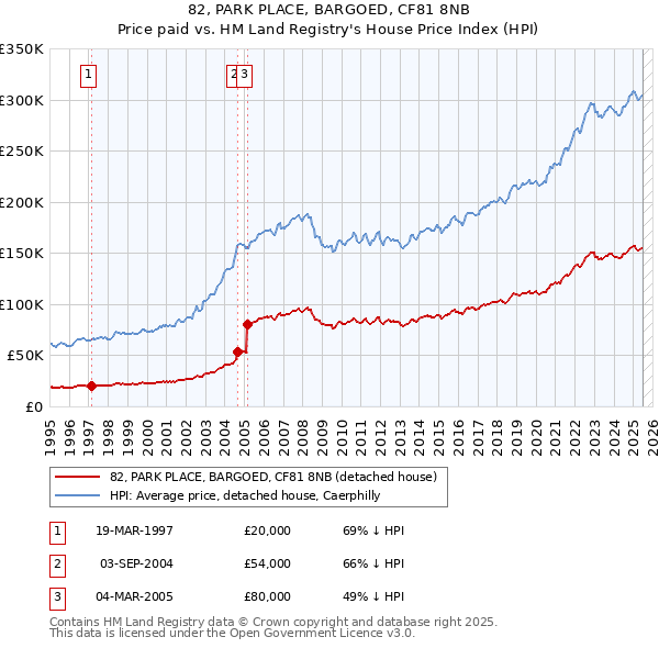 82, PARK PLACE, BARGOED, CF81 8NB: Price paid vs HM Land Registry's House Price Index