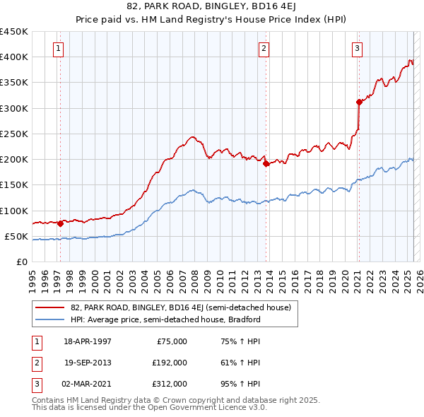 82, PARK ROAD, BINGLEY, BD16 4EJ: Price paid vs HM Land Registry's House Price Index