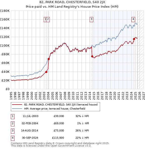 82, PARK ROAD, CHESTERFIELD, S40 2JX: Price paid vs HM Land Registry's House Price Index