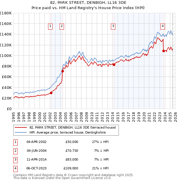 82, PARK STREET, DENBIGH, LL16 3DE: Price paid vs HM Land Registry's House Price Index