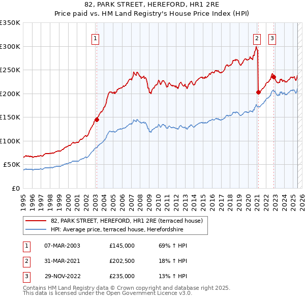 82, PARK STREET, HEREFORD, HR1 2RE: Price paid vs HM Land Registry's House Price Index