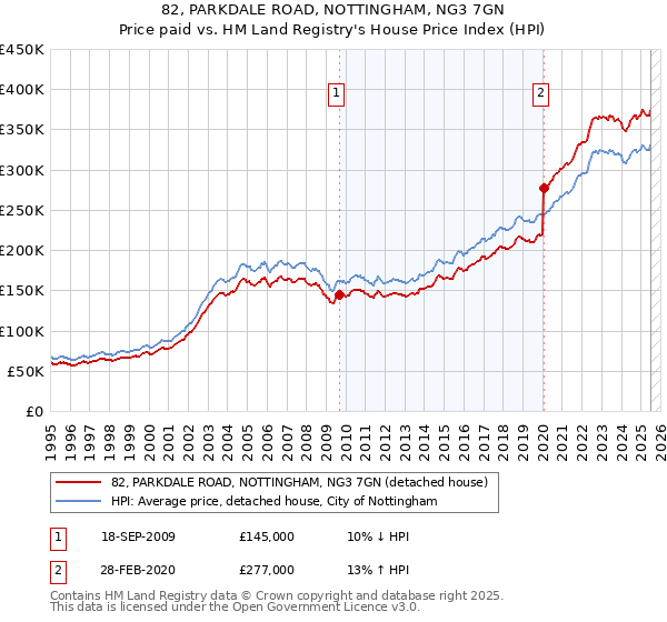 82, PARKDALE ROAD, NOTTINGHAM, NG3 7GN: Price paid vs HM Land Registry's House Price Index