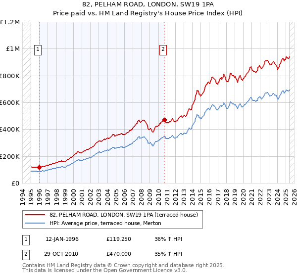 82, PELHAM ROAD, LONDON, SW19 1PA: Price paid vs HM Land Registry's House Price Index