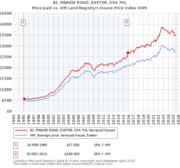 82, PINHOE ROAD, EXETER, EX4 7HL: Price paid vs HM Land Registry's House Price Index