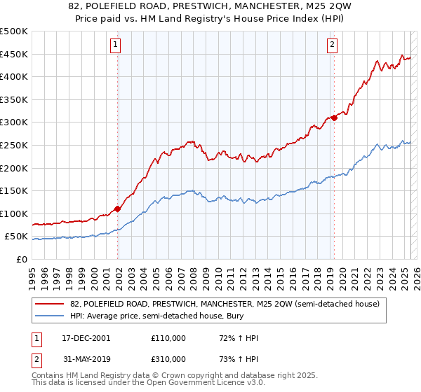 82, POLEFIELD ROAD, PRESTWICH, MANCHESTER, M25 2QW: Price paid vs HM Land Registry's House Price Index