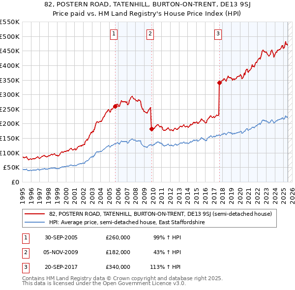 82, POSTERN ROAD, TATENHILL, BURTON-ON-TRENT, DE13 9SJ: Price paid vs HM Land Registry's House Price Index