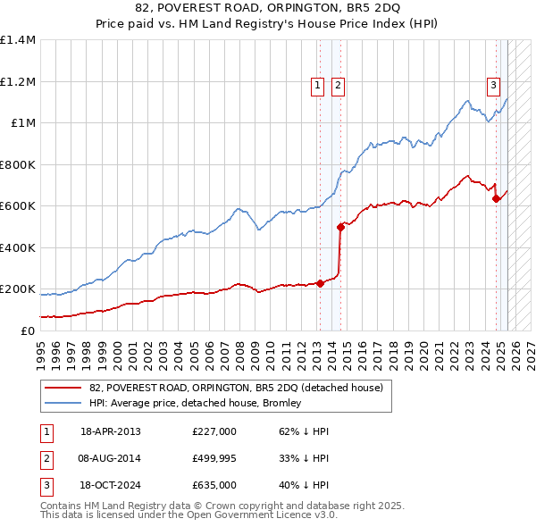 82, POVEREST ROAD, ORPINGTON, BR5 2DQ: Price paid vs HM Land Registry's House Price Index