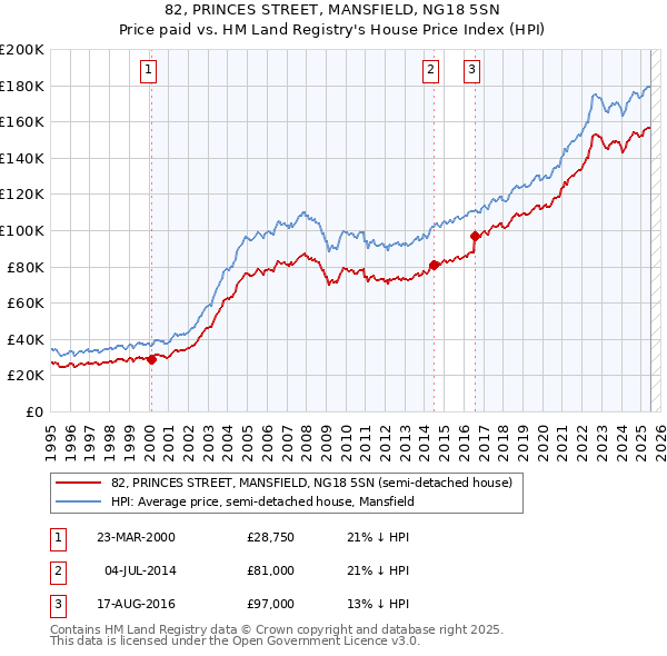 82, PRINCES STREET, MANSFIELD, NG18 5SN: Price paid vs HM Land Registry's House Price Index