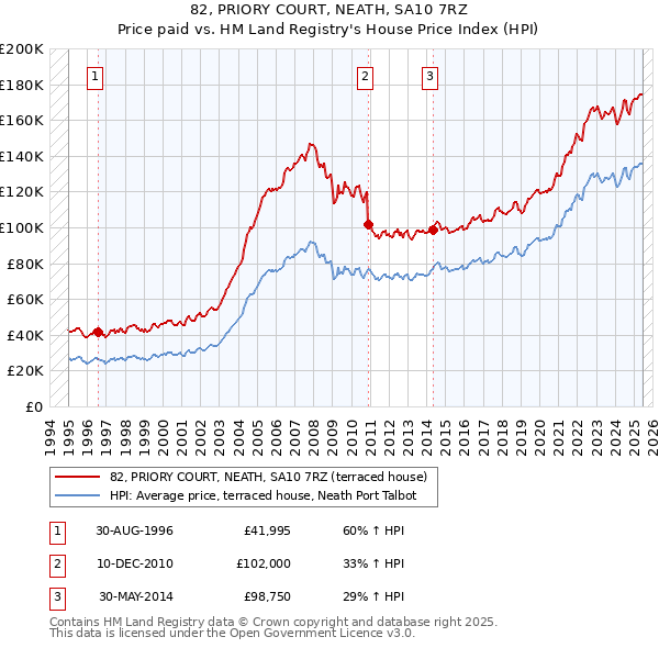 82, PRIORY COURT, NEATH, SA10 7RZ: Price paid vs HM Land Registry's House Price Index