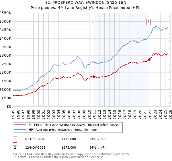 82, PROSPERO WAY, SWINDON, SN25 1BN: Price paid vs HM Land Registry's House Price Index