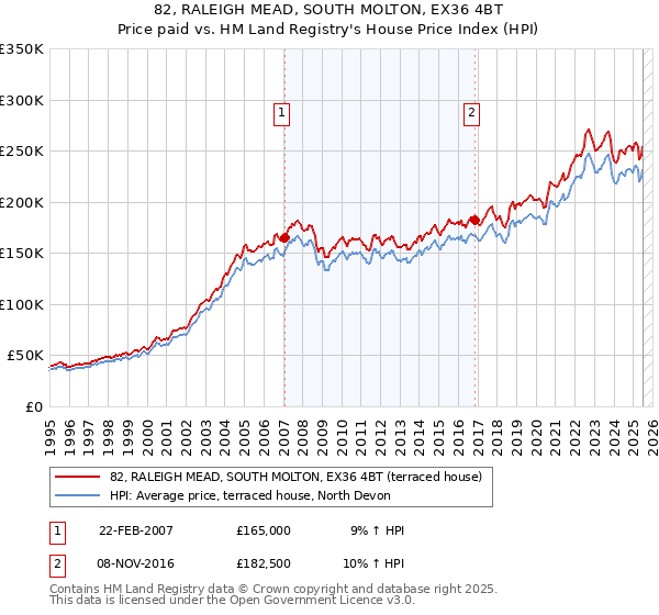 82, RALEIGH MEAD, SOUTH MOLTON, EX36 4BT: Price paid vs HM Land Registry's House Price Index