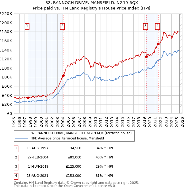 82, RANNOCH DRIVE, MANSFIELD, NG19 6QX: Price paid vs HM Land Registry's House Price Index