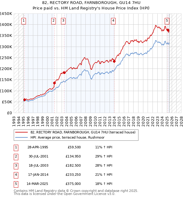 82, RECTORY ROAD, FARNBOROUGH, GU14 7HU: Price paid vs HM Land Registry's House Price Index
