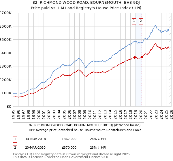 82, RICHMOND WOOD ROAD, BOURNEMOUTH, BH8 9DJ: Price paid vs HM Land Registry's House Price Index