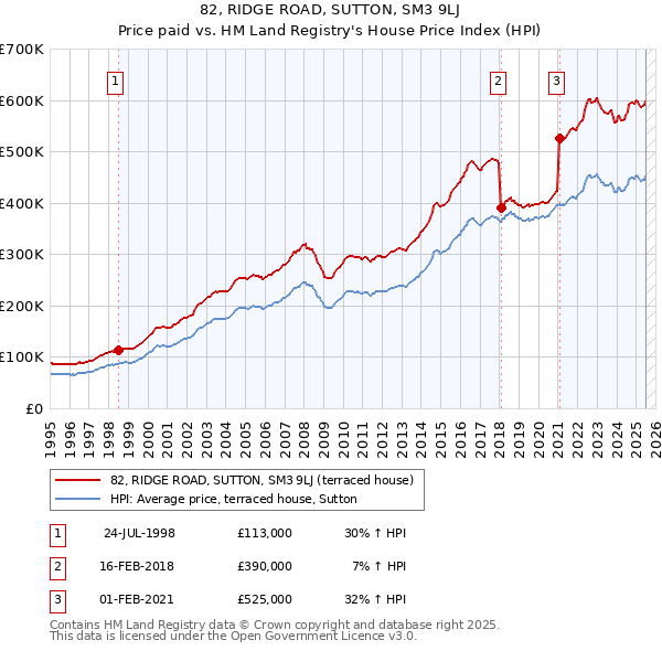 82, RIDGE ROAD, SUTTON, SM3 9LJ: Price paid vs HM Land Registry's House Price Index
