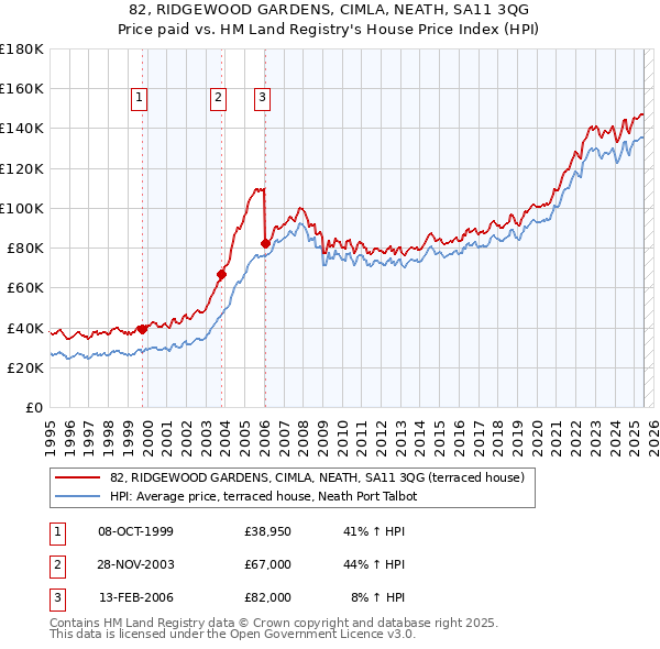 82, RIDGEWOOD GARDENS, CIMLA, NEATH, SA11 3QG: Price paid vs HM Land Registry's House Price Index