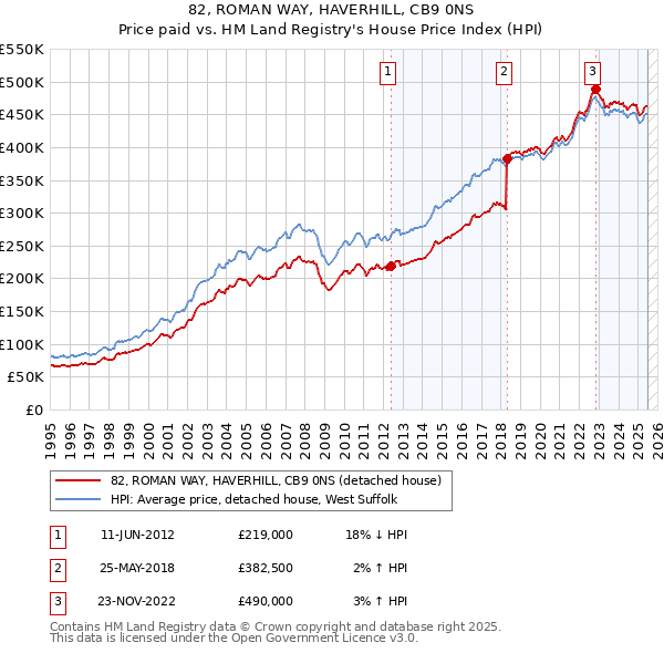 82, ROMAN WAY, HAVERHILL, CB9 0NS: Price paid vs HM Land Registry's House Price Index