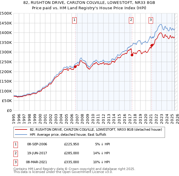 82, RUSHTON DRIVE, CARLTON COLVILLE, LOWESTOFT, NR33 8GB: Price paid vs HM Land Registry's House Price Index