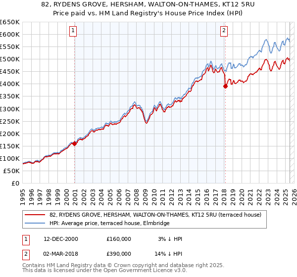 82, RYDENS GROVE, HERSHAM, WALTON-ON-THAMES, KT12 5RU: Price paid vs HM Land Registry's House Price Index
