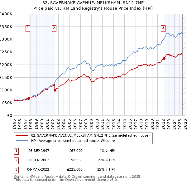 82, SAVERNAKE AVENUE, MELKSHAM, SN12 7HE: Price paid vs HM Land Registry's House Price Index