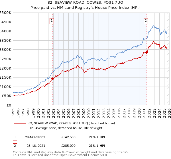82, SEAVIEW ROAD, COWES, PO31 7UQ: Price paid vs HM Land Registry's House Price Index