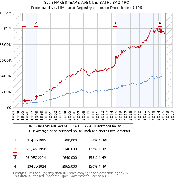82, SHAKESPEARE AVENUE, BATH, BA2 4RQ: Price paid vs HM Land Registry's House Price Index