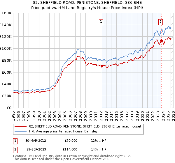 82, SHEFFIELD ROAD, PENISTONE, SHEFFIELD, S36 6HE: Price paid vs HM Land Registry's House Price Index