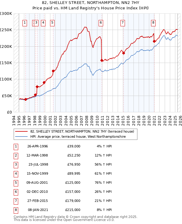 82, SHELLEY STREET, NORTHAMPTON, NN2 7HY: Price paid vs HM Land Registry's House Price Index