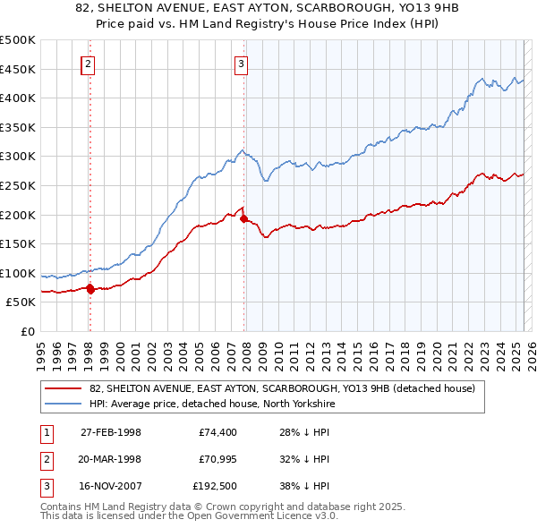 82, SHELTON AVENUE, EAST AYTON, SCARBOROUGH, YO13 9HB: Price paid vs HM Land Registry's House Price Index