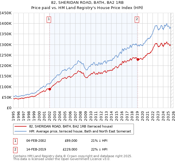 82, SHERIDAN ROAD, BATH, BA2 1RB: Price paid vs HM Land Registry's House Price Index