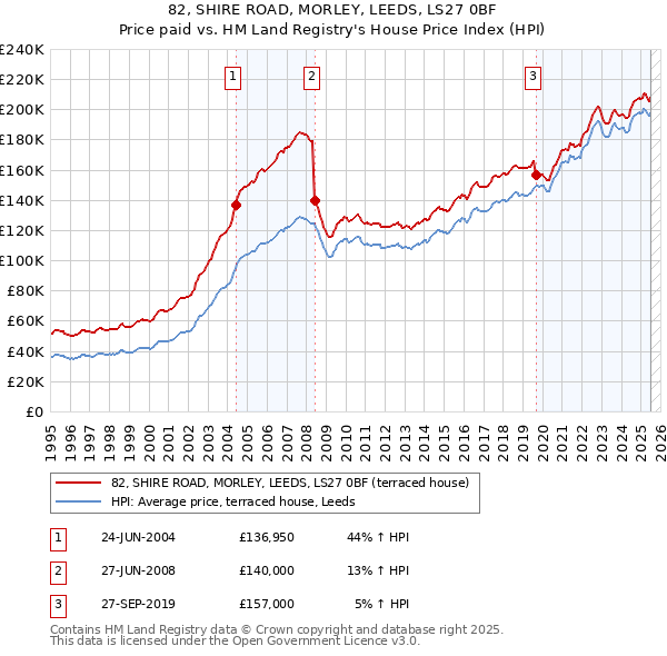 82, SHIRE ROAD, MORLEY, LEEDS, LS27 0BF: Price paid vs HM Land Registry's House Price Index