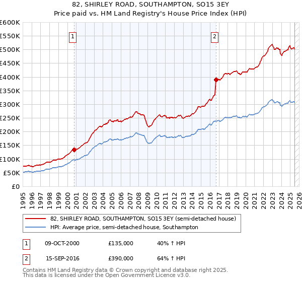 82, SHIRLEY ROAD, SOUTHAMPTON, SO15 3EY: Price paid vs HM Land Registry's House Price Index