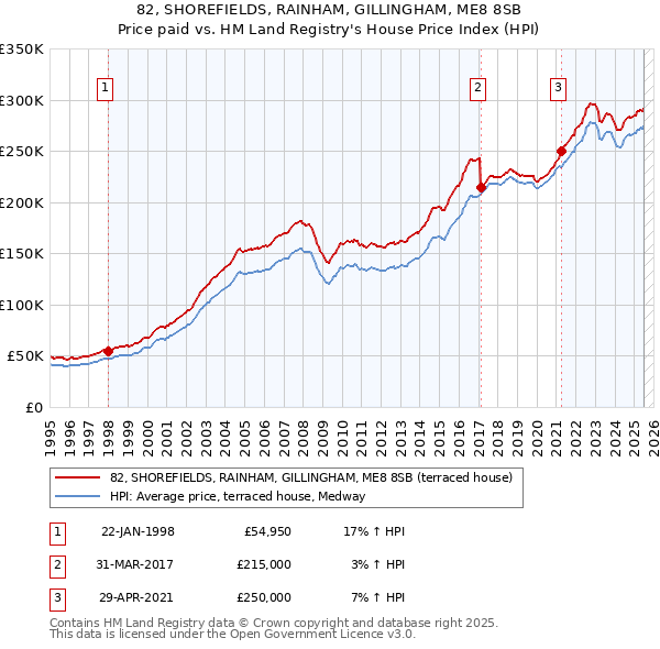 82, SHOREFIELDS, RAINHAM, GILLINGHAM, ME8 8SB: Price paid vs HM Land Registry's House Price Index